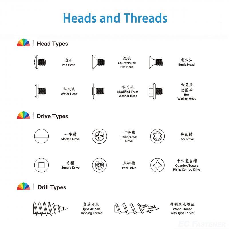 Fastener Heads & Thread Types Guide | EC Fastener